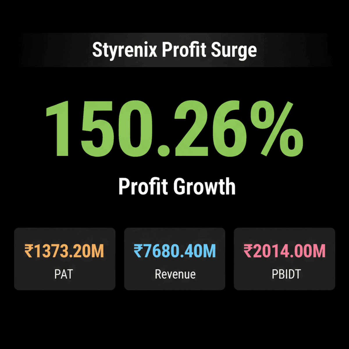 Styrenix Performance Sees 150% Profit Growth in June 2026 Quarter