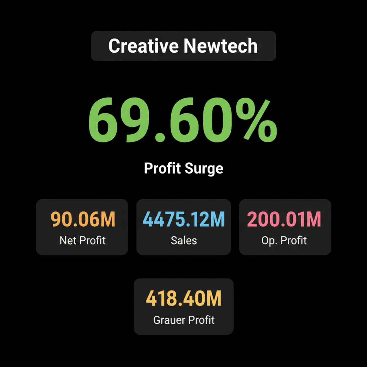 Creative Newtech Profit Soars 69.60% in June 2026 Quarter