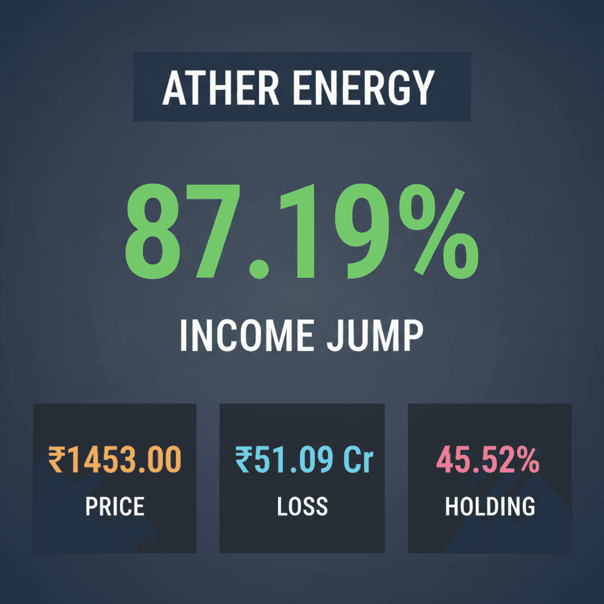 Ather Energy Stock Soars 14% on Narrowed Loss, Income Jump