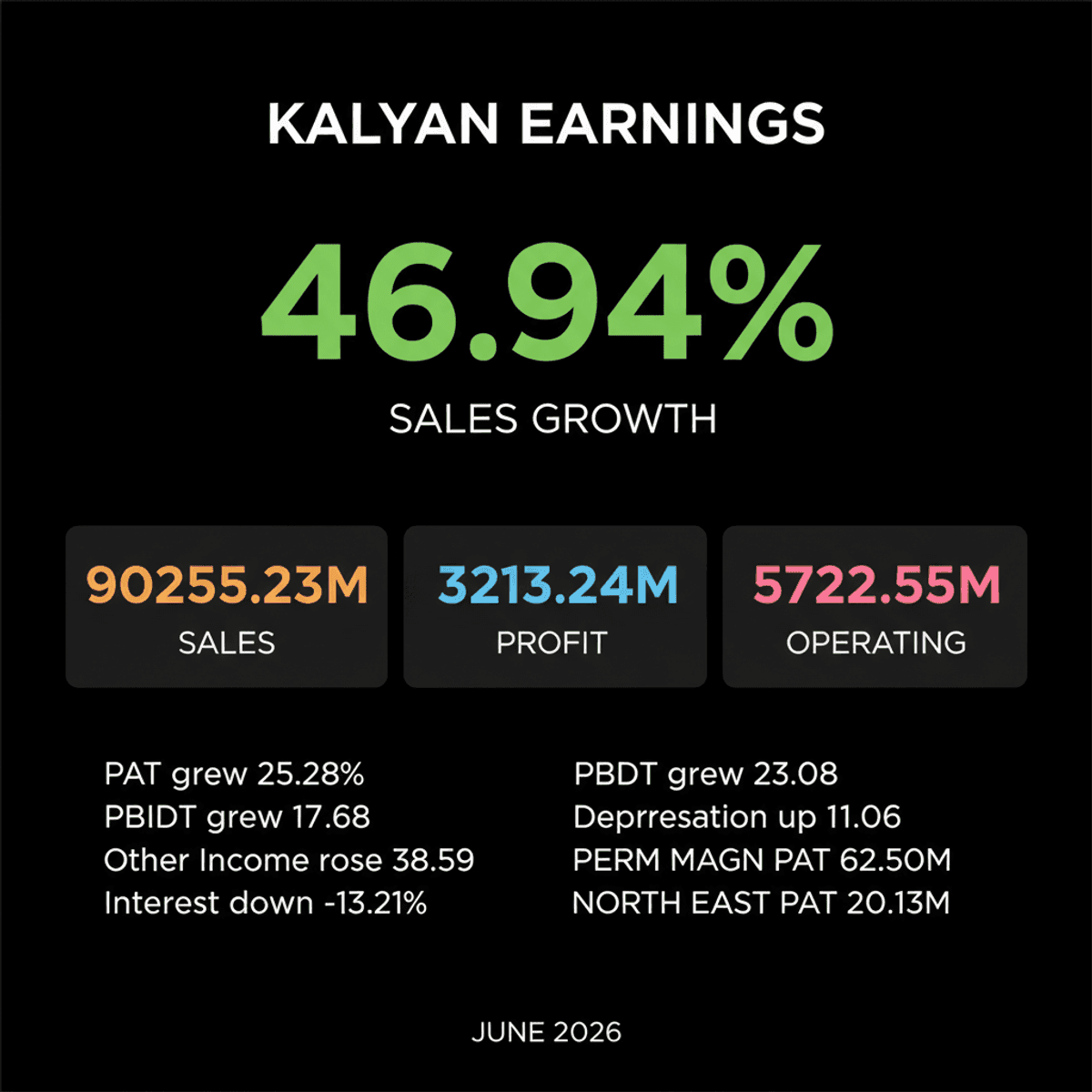 Kalyan Jewellers Q1 FY27: Sales Soar 46.94%, Profit Up 25.28%
