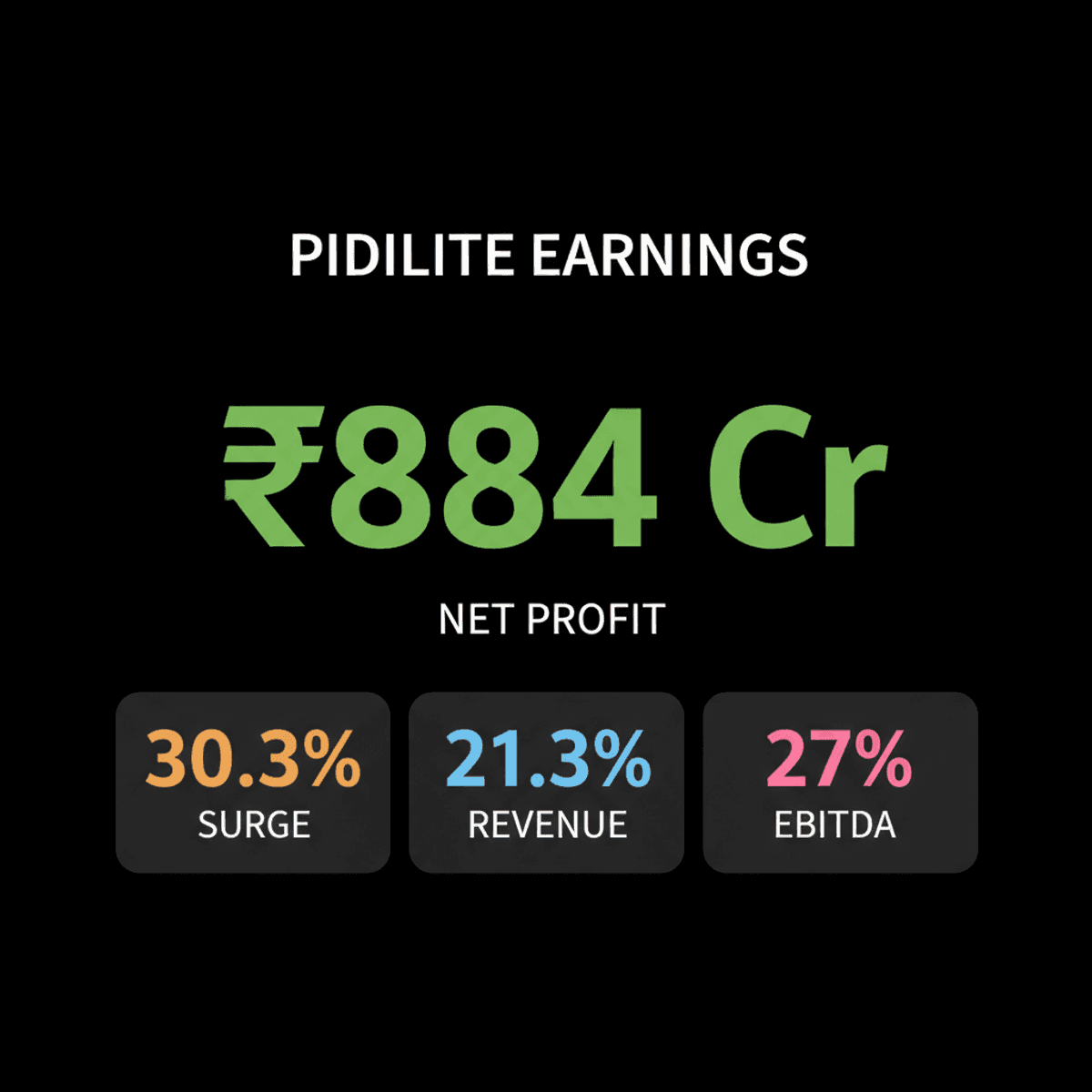 Pidilite Q1 Profit Soars 30.3% to ₹884 Crore on Strong Growth