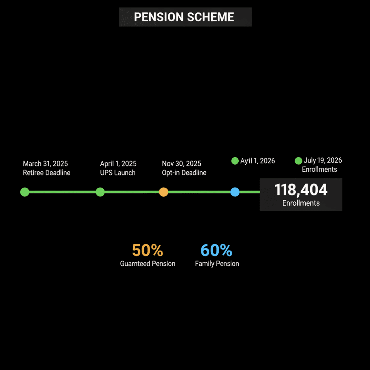 Unified Pension Scheme Unchanged: Finance Minister Confirms