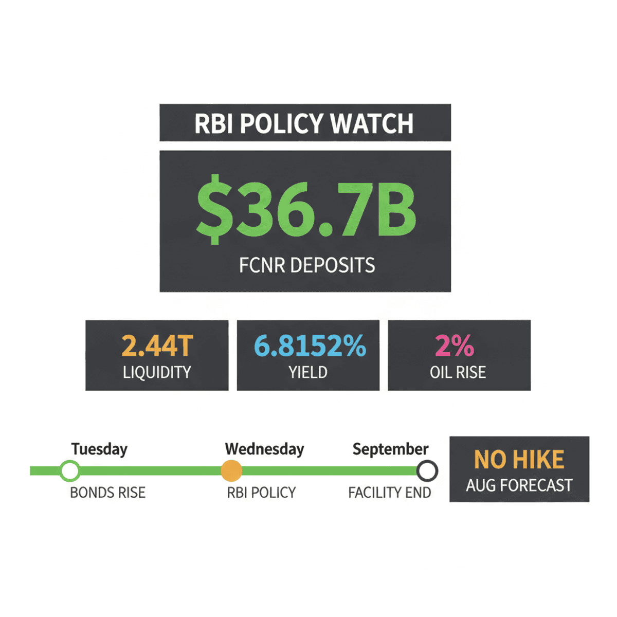 Indian Bonds Inch Up Ahead of RBI Policy Decision