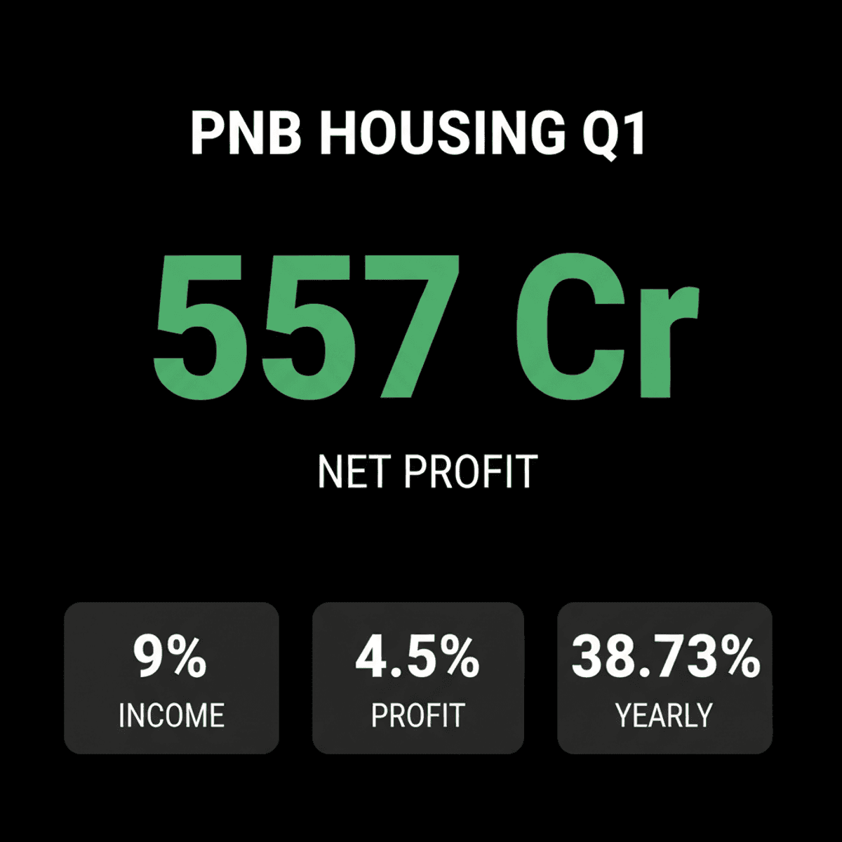 PNB Housing Finance Q1 Profit Rises 4.5%, Income Up 9%