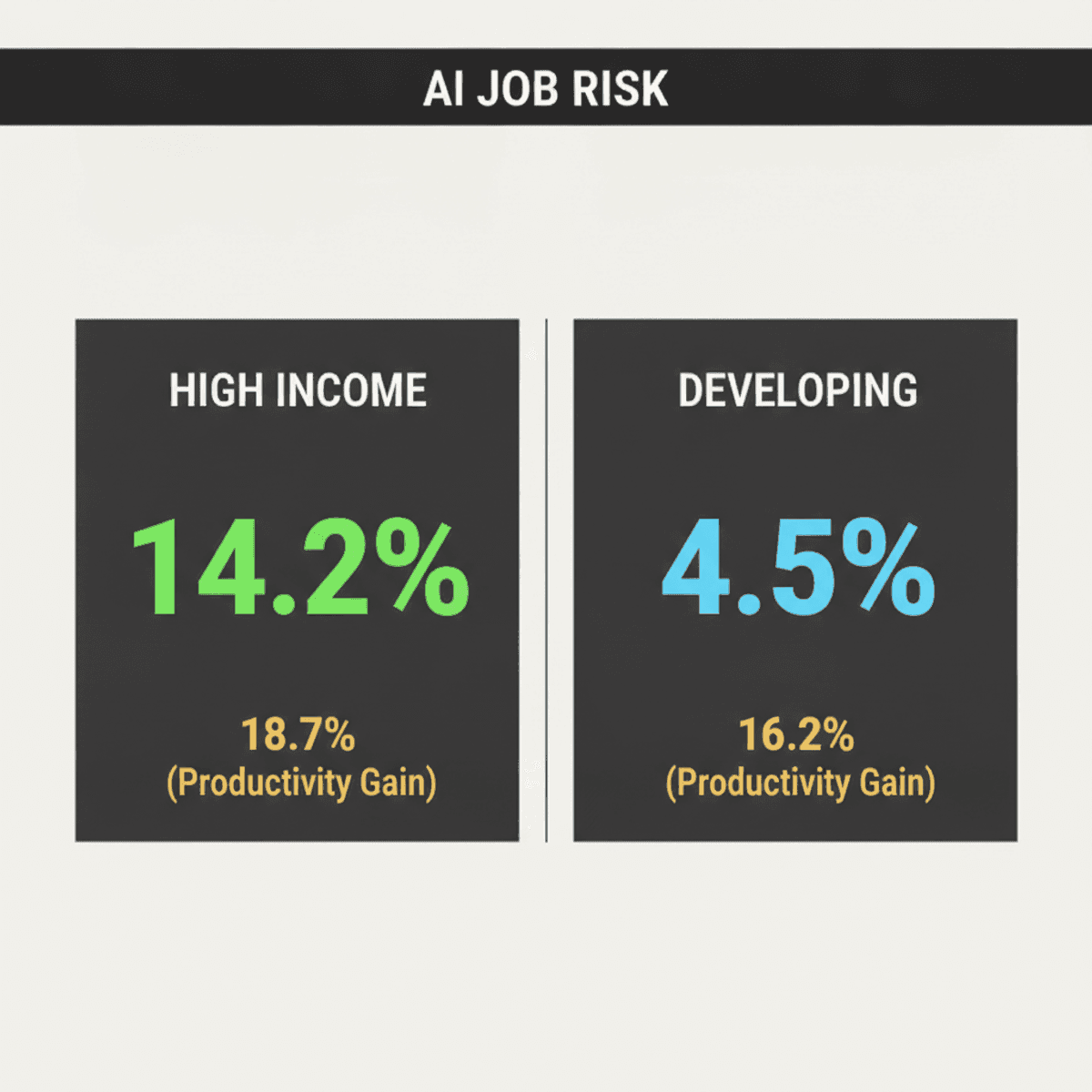 AI Job Risk: Wealthy Nations More Vulnerable Than Developing
