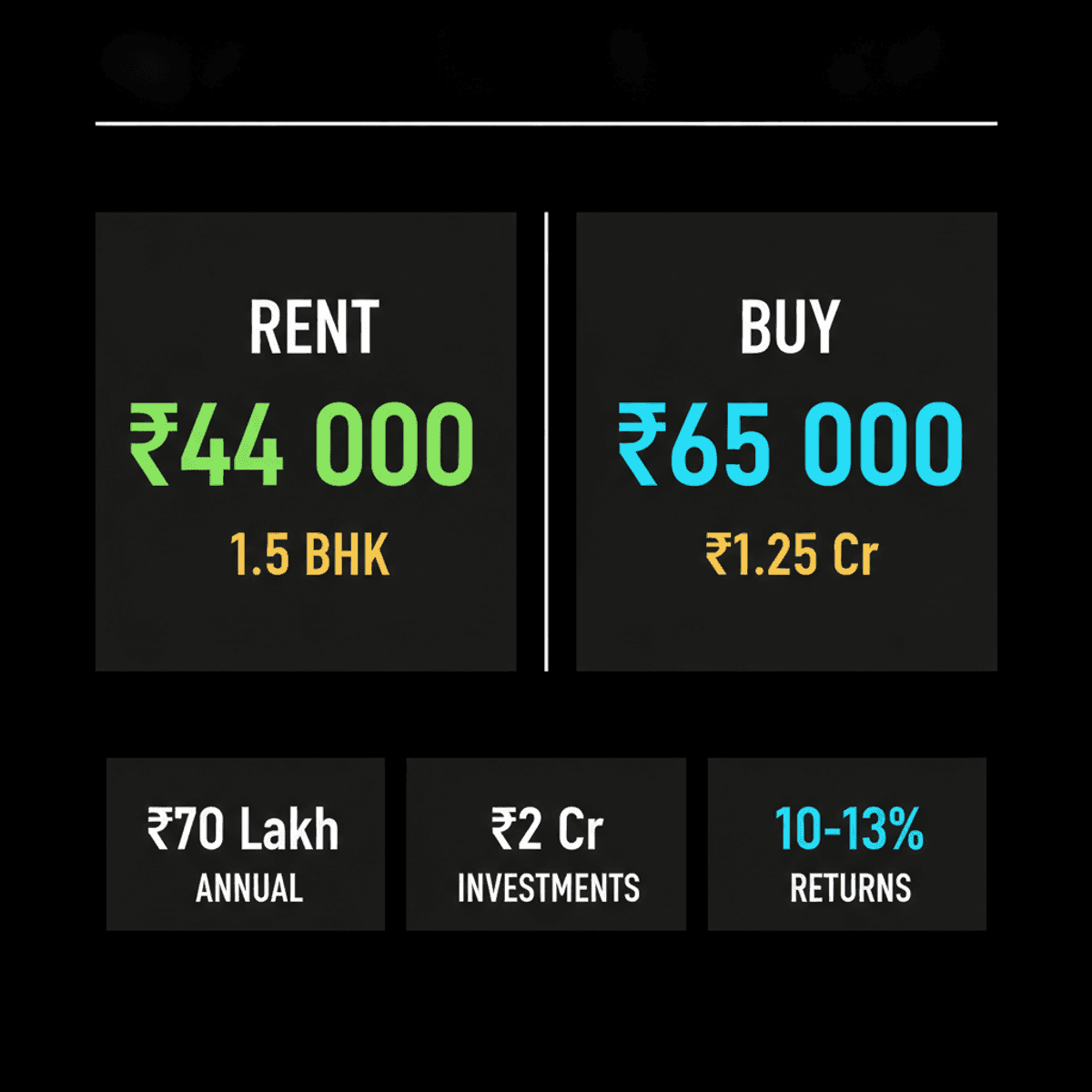 Bengaluru Rent vs. Buy: Rs 44K Rent or Rs 65K EMI?