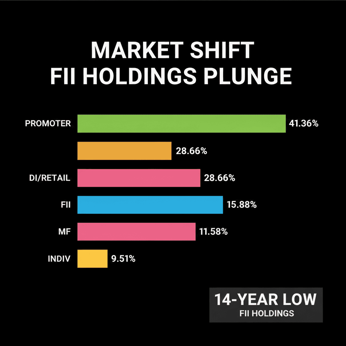 FII Holdings Hit 14-Year Low Amid Indian Equity Sell-off