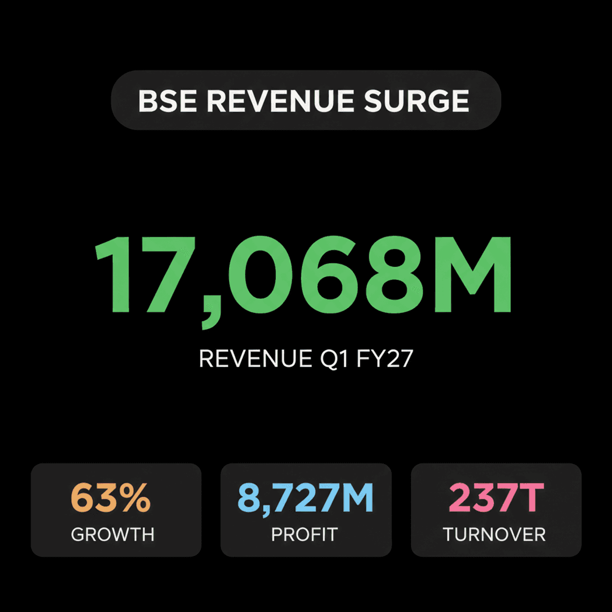 BSE Reports Record Q1 FY27 Revenue: Derivatives Drive Growth