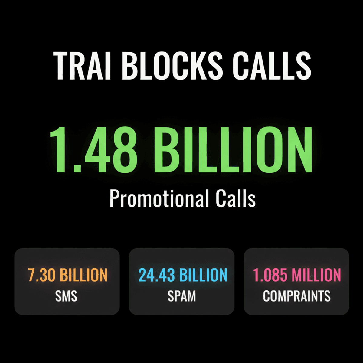 TRAI Blocks 1.48 Billion Calls in Q1 FY27
