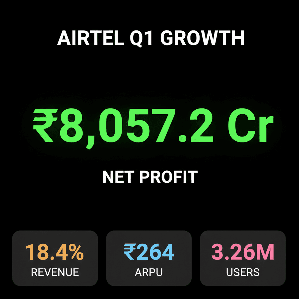 Bharti Airtel Q1 Profit Soars 35.45% to ₹8,057 Crore