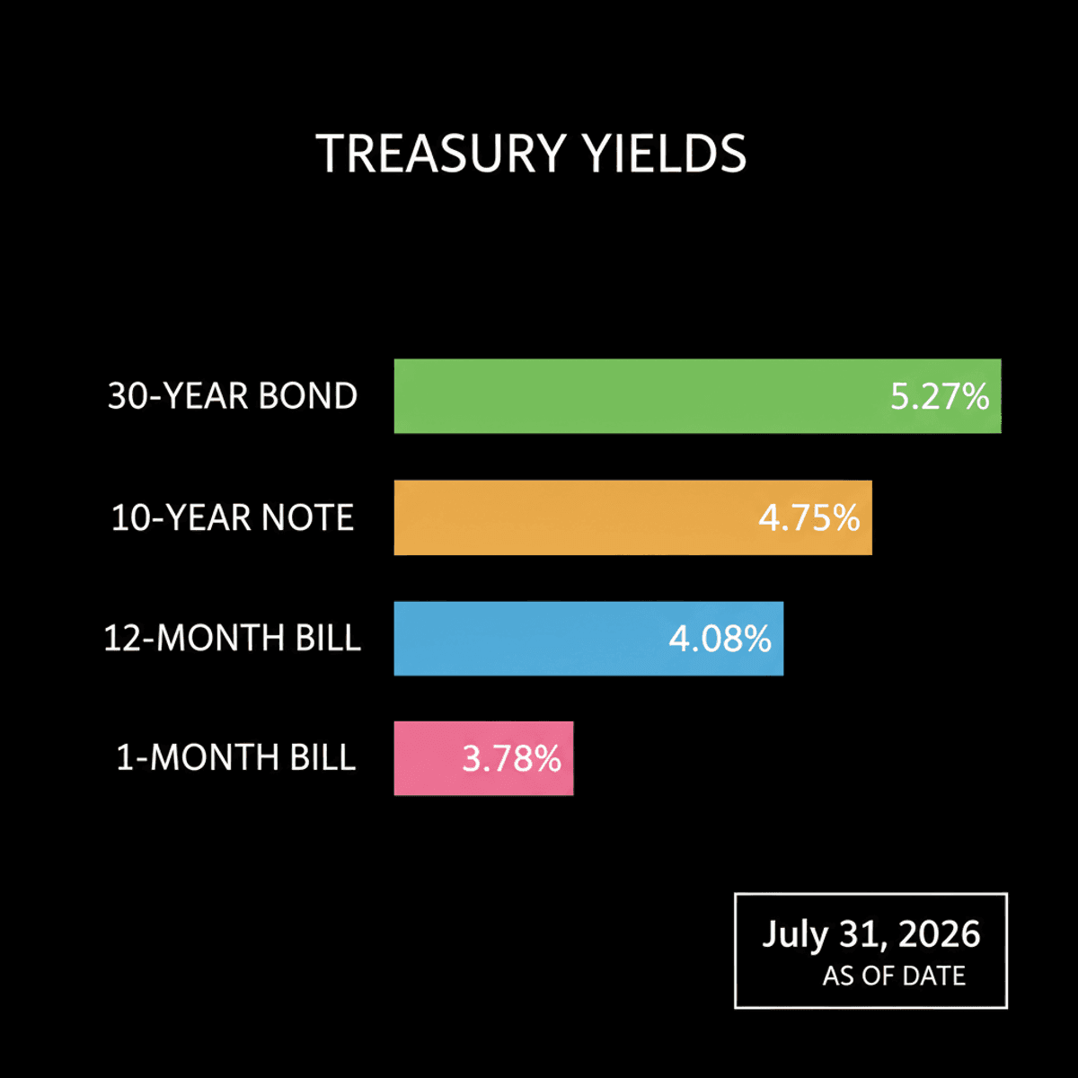 US Treasury Rates: Stable Safe Haven Investment July 2026