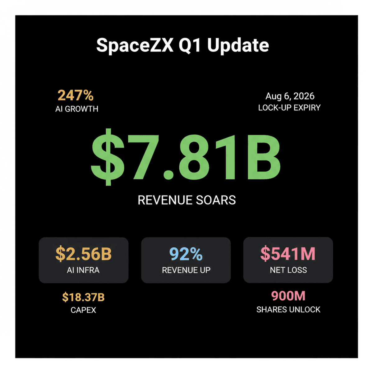SpaceX Q1 Revenue Jumps 92% Amidst Stock Pressure