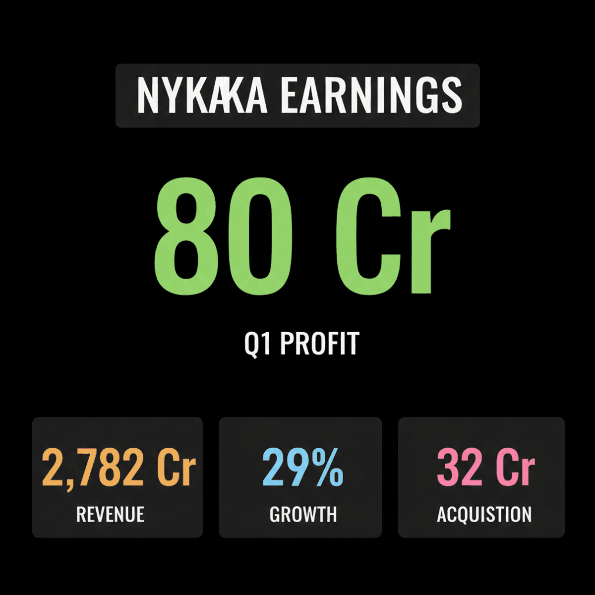 Nykaa Q1 Profit Surges 233% to Rs 80 Cr, Acquires Aminu