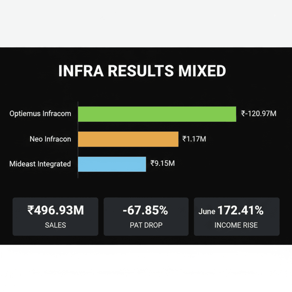 Indian Infra Firms Q1 FY27: Mixed Results, Optiemus PAT Dips