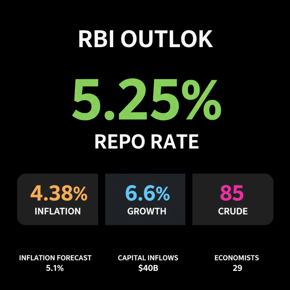 RBI Repo Rate Unchanged? Focus on Inflation Outlook