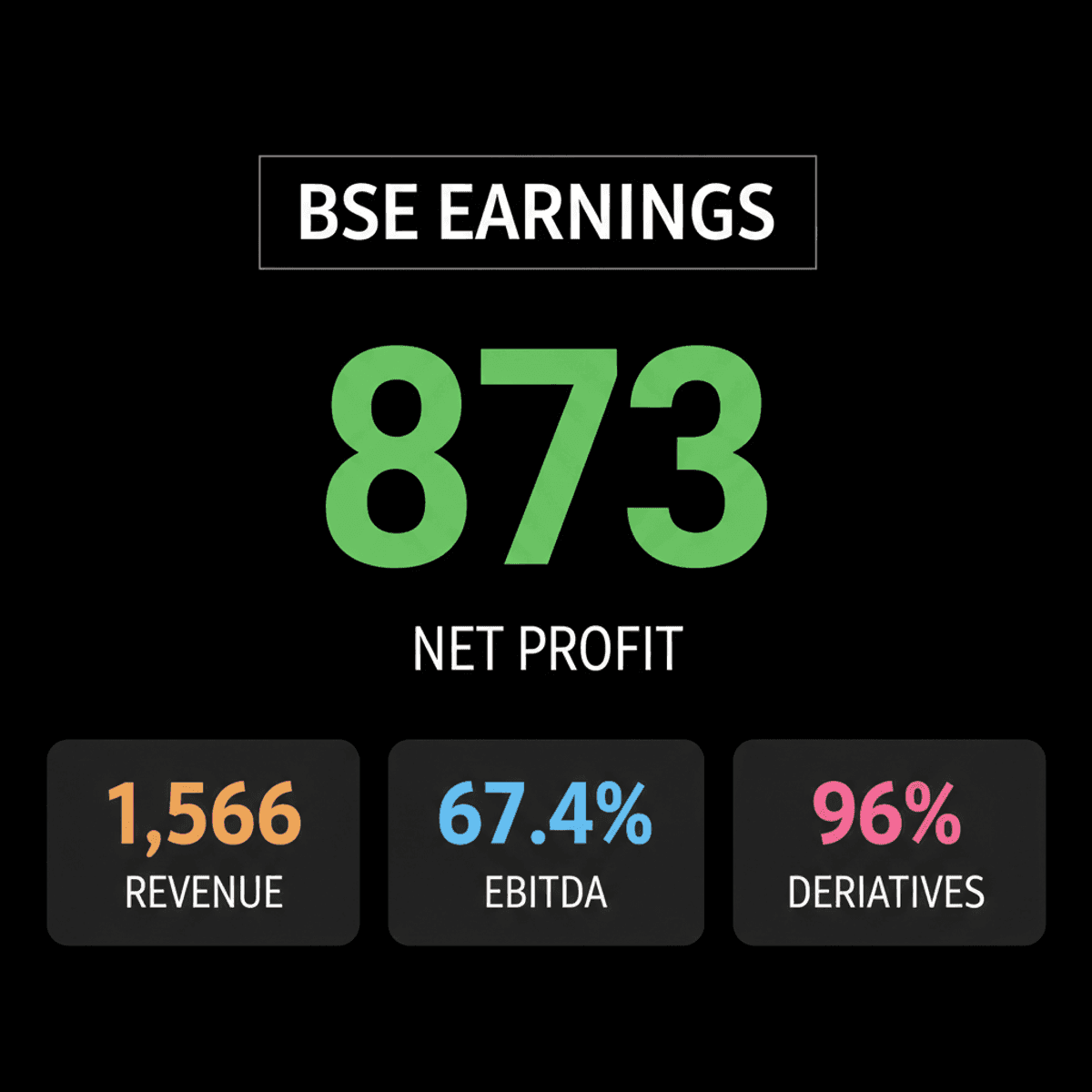 BSE Q1 FY27 Profit Soars 62.3% to Rs 873 Cr