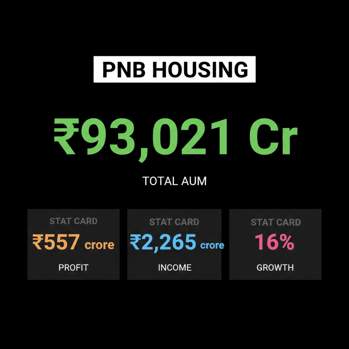 PNB Housing Finance Hits 52-Week High on Strong Q1 FY27 Results