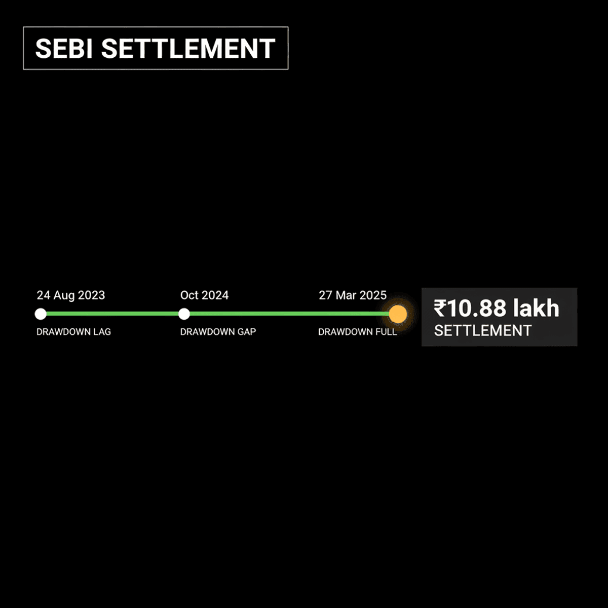 Modulus Alternatives Settles SEBI Case for ₹10.88 Lakh