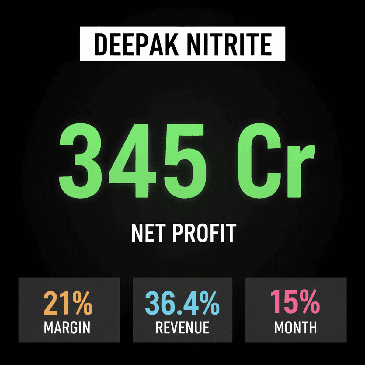 Deepak Nitrite Q1 Profit Triples, Revenue Surges 36%