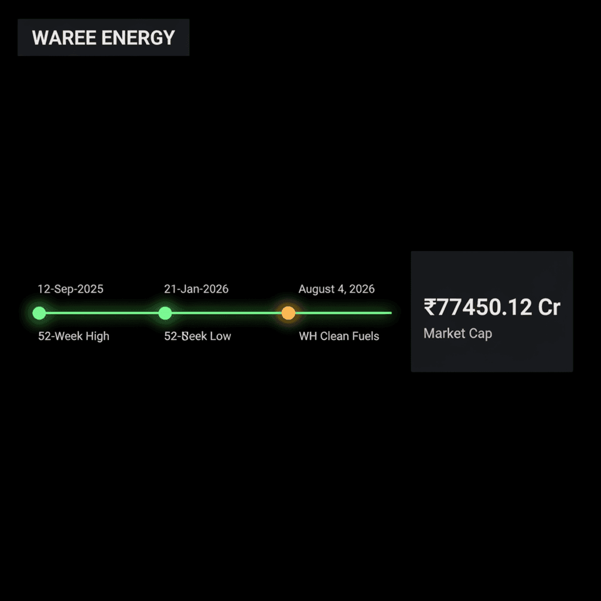 Waaree Energies Shares Rise on New Green Fuels Arm Formation