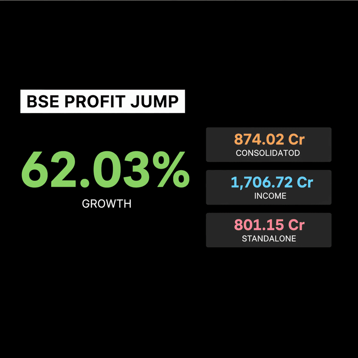 BSE Q1FY27 Profit Soars 62% to Rs 874 Cr