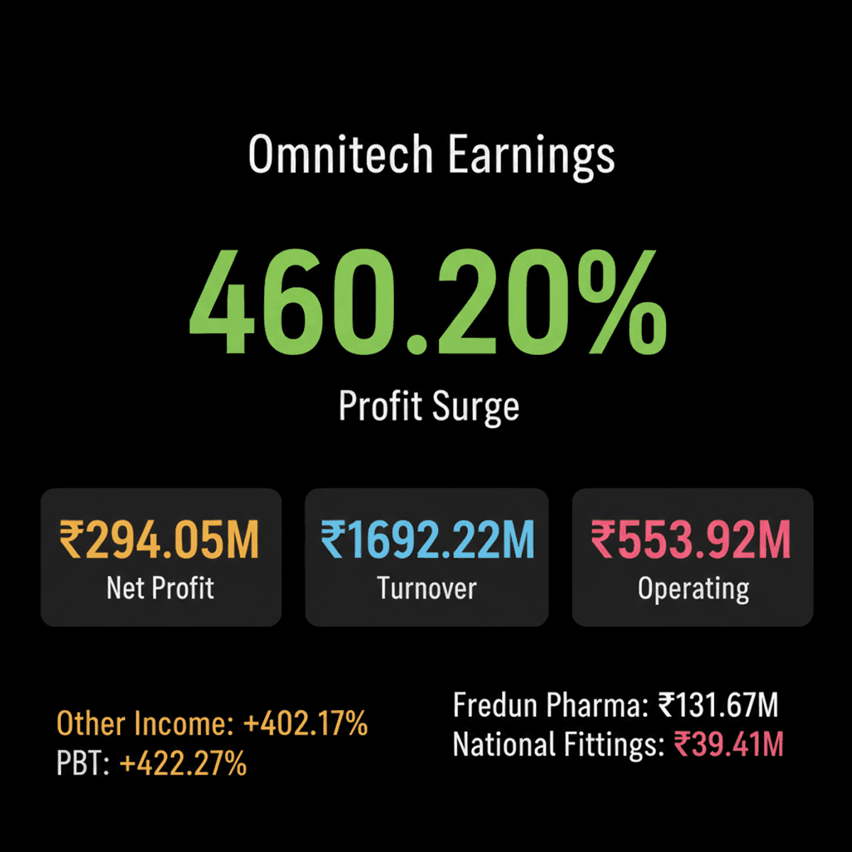 Omnitech Engineering Q2 Profit Soars 460%