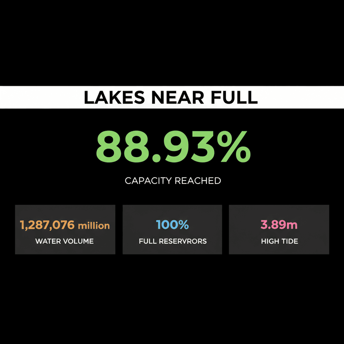 Mumbai Lakes Near Full: 89% Capacity, Moderate Rain Expected
