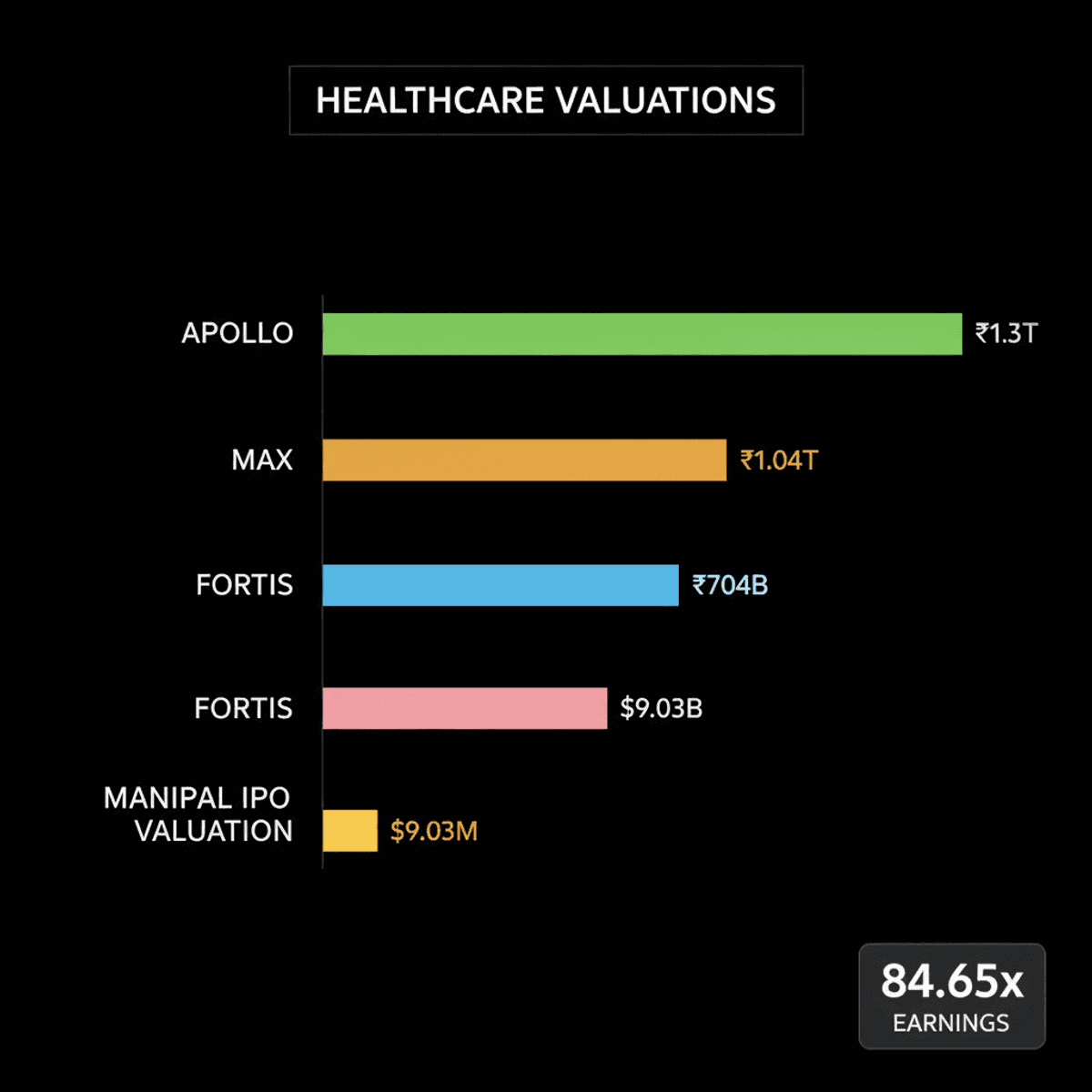 Manipal Health IPO Soars: Market Debut Valued at $9.03 Billion
