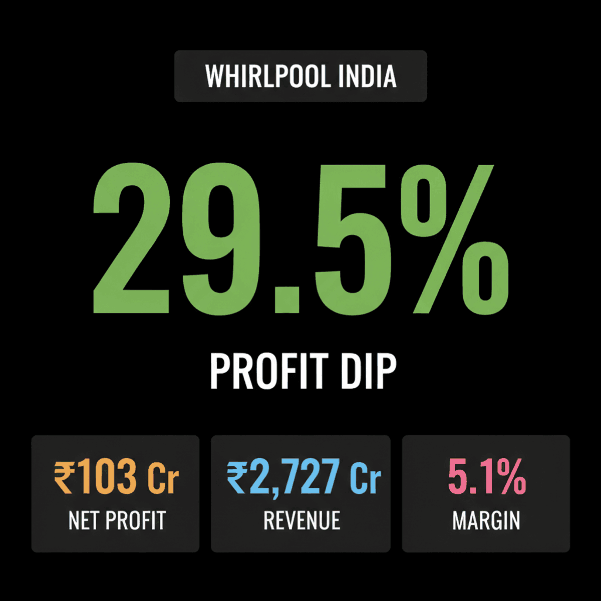 Whirlpool India Q1 Profit Drops 29.5% Despite Revenue Growth