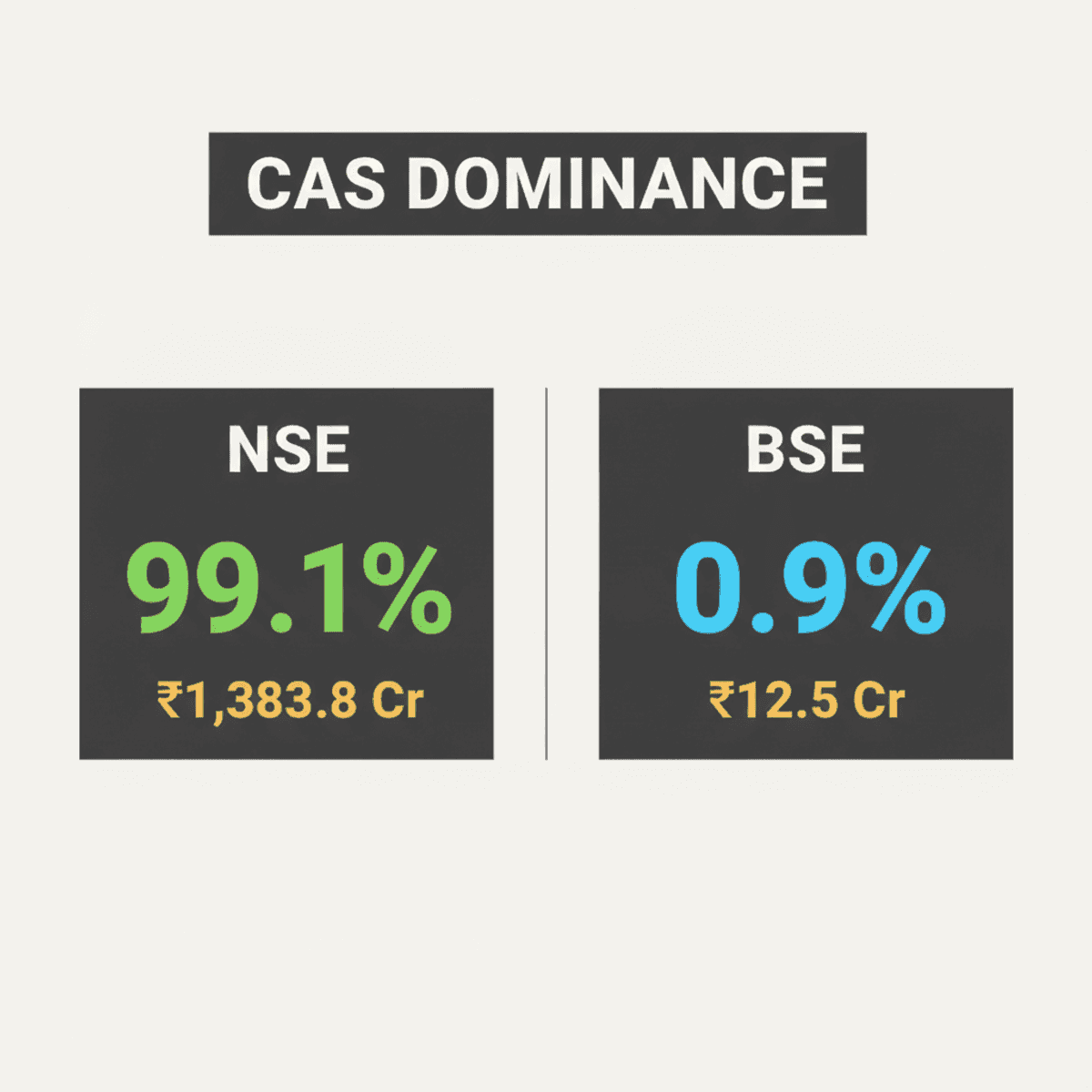 NSE Dominates Closing Auction: 99.1% Share, ₹1,383.8 Cr Turnover