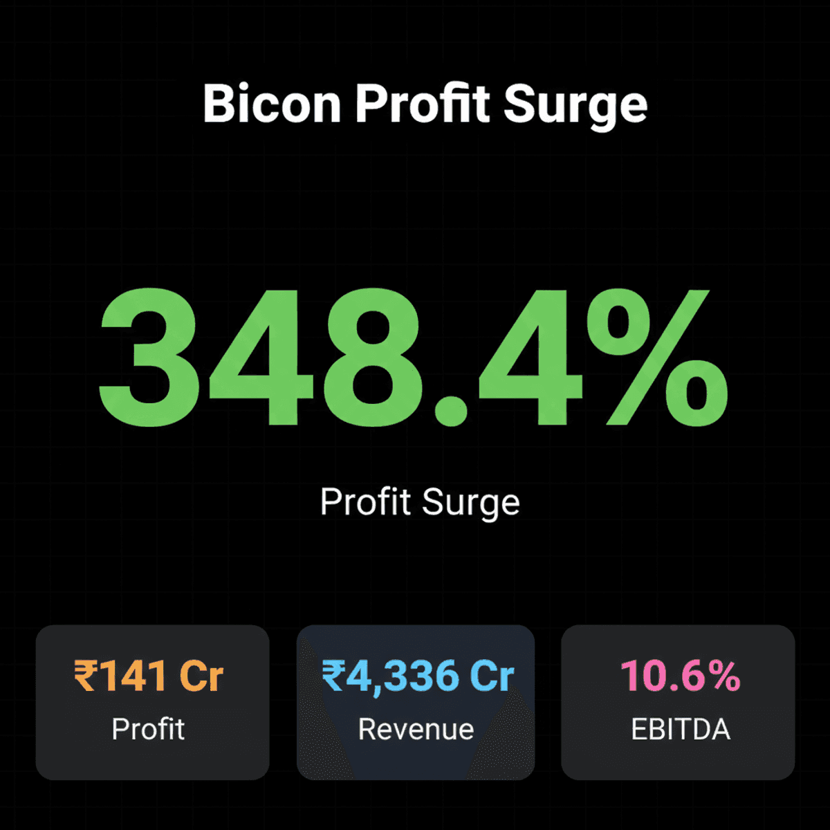 Biocon Q1 Profit Soars 348% to ₹141 Cr, Revenue Up 10%