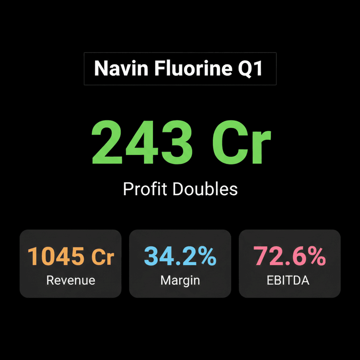 Navin Fluorine Q1 Profit Doubles to ₹243 Cr, Revenue Surges 44%