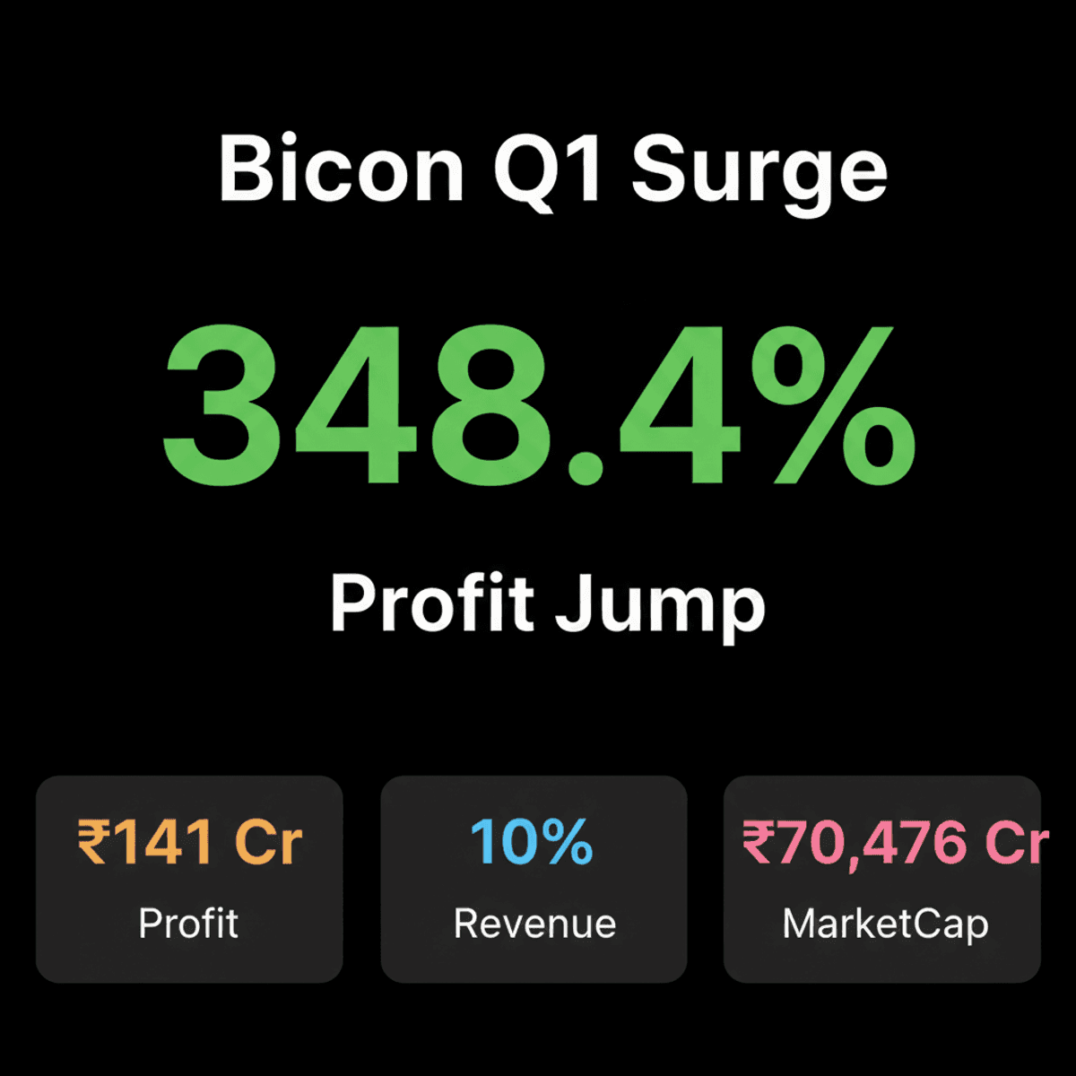 Biocon Q1 Profit Soars 348%, Shares Rise