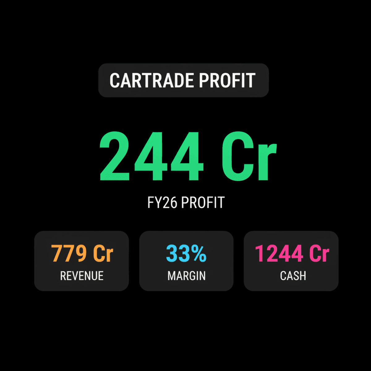 CarTrade Tech FY26 Profit Jumps 68%, AI Strategy Boosts Valuation
