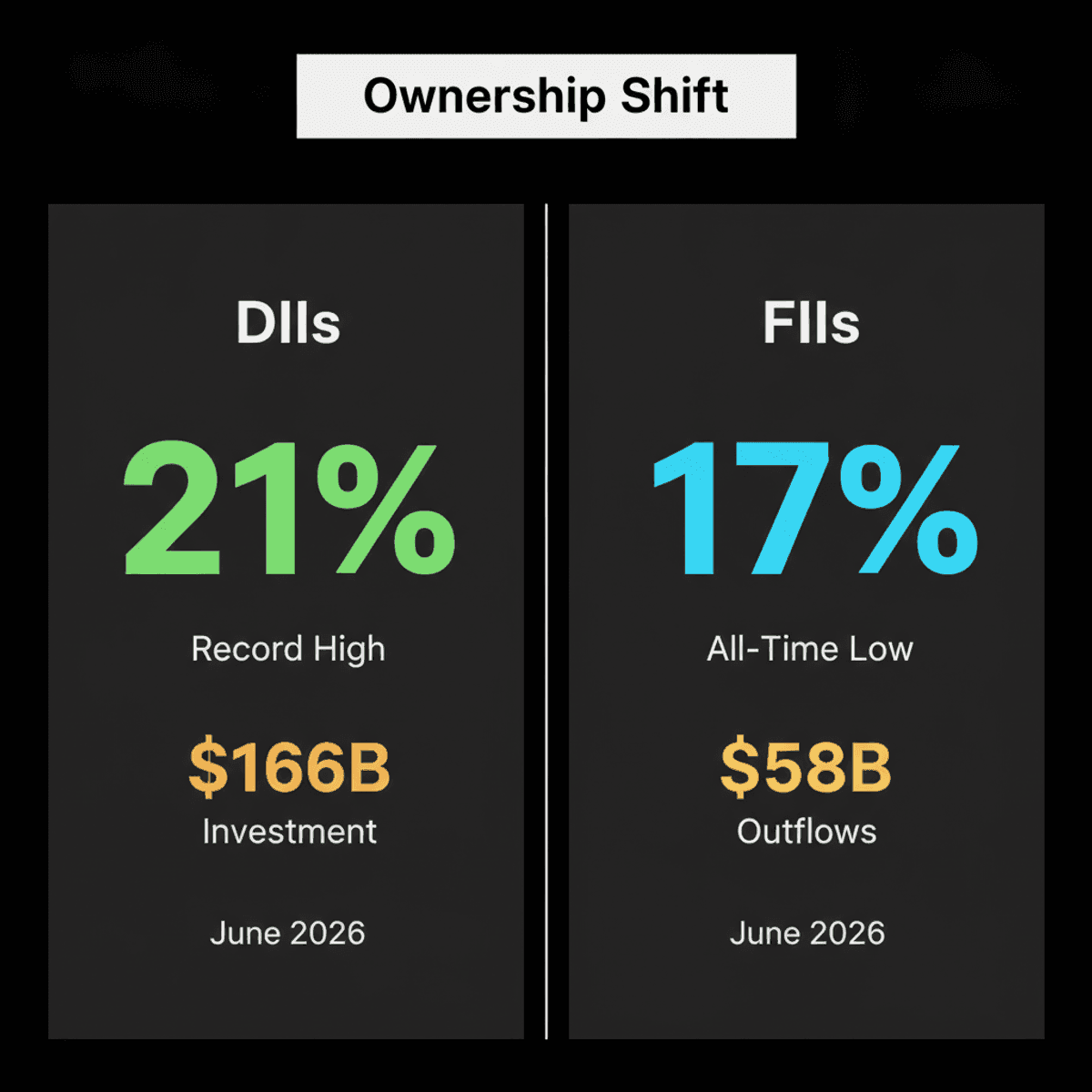 DIIs Overtake FIIs: Record 21% Ownership in Nifty-500