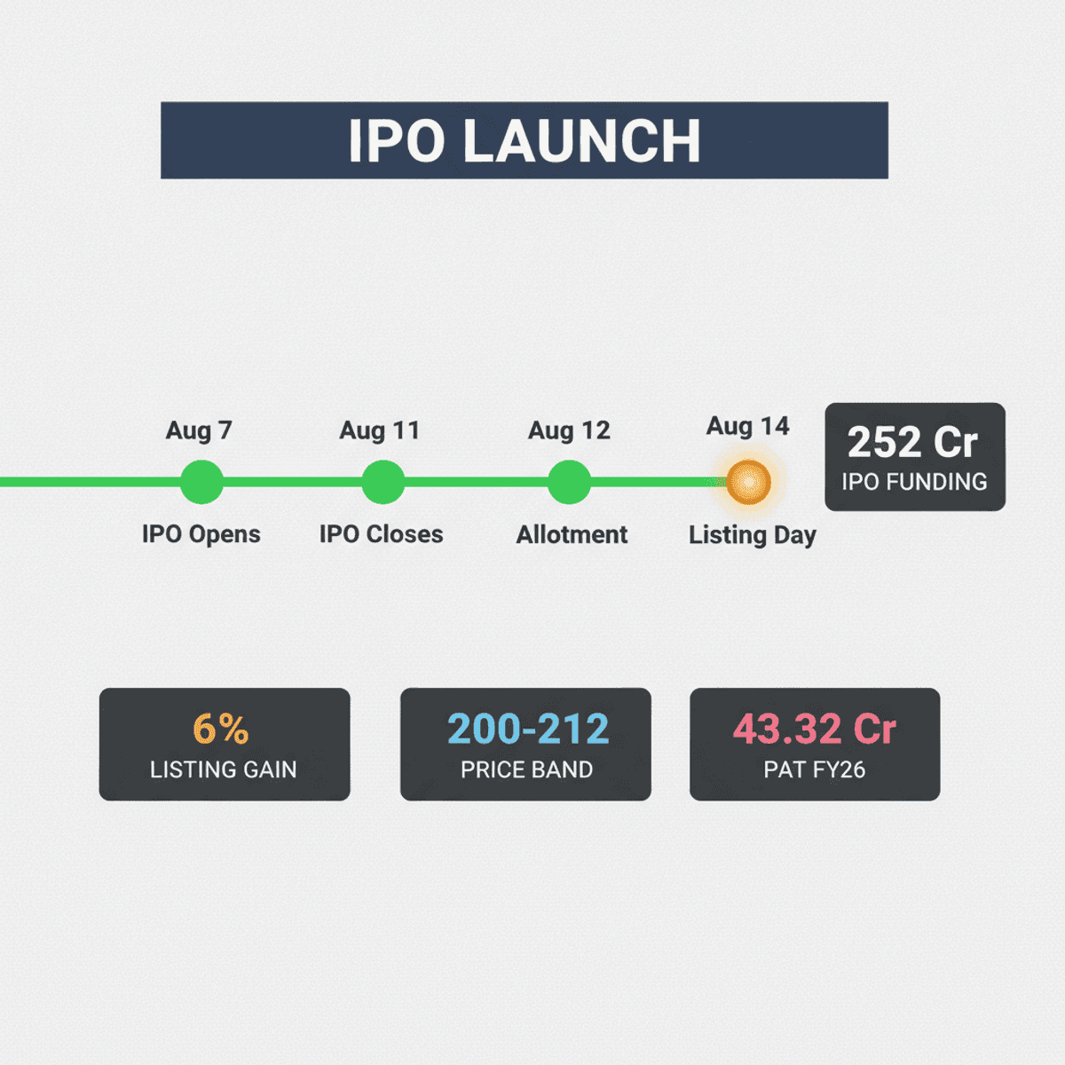 Technocraft Ventures IPO: Rs 252 Cr Raise, 6% Listing Gain Expected