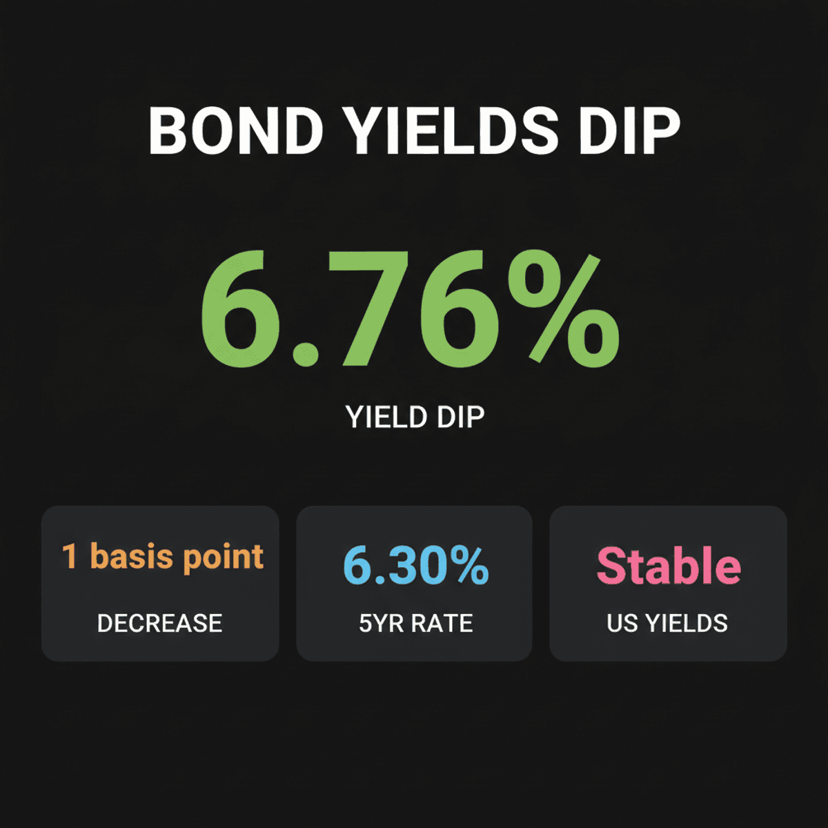 India 10-Year Bond Yields Dip to 6.76% Amid Global Caution
