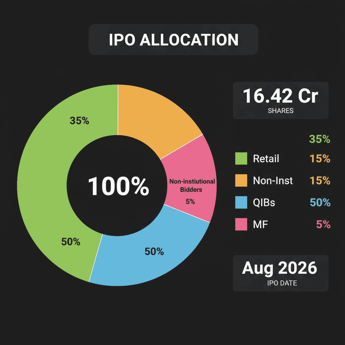 LEAP India IPO: August 7 Launch, Rs 151-159 Price Band