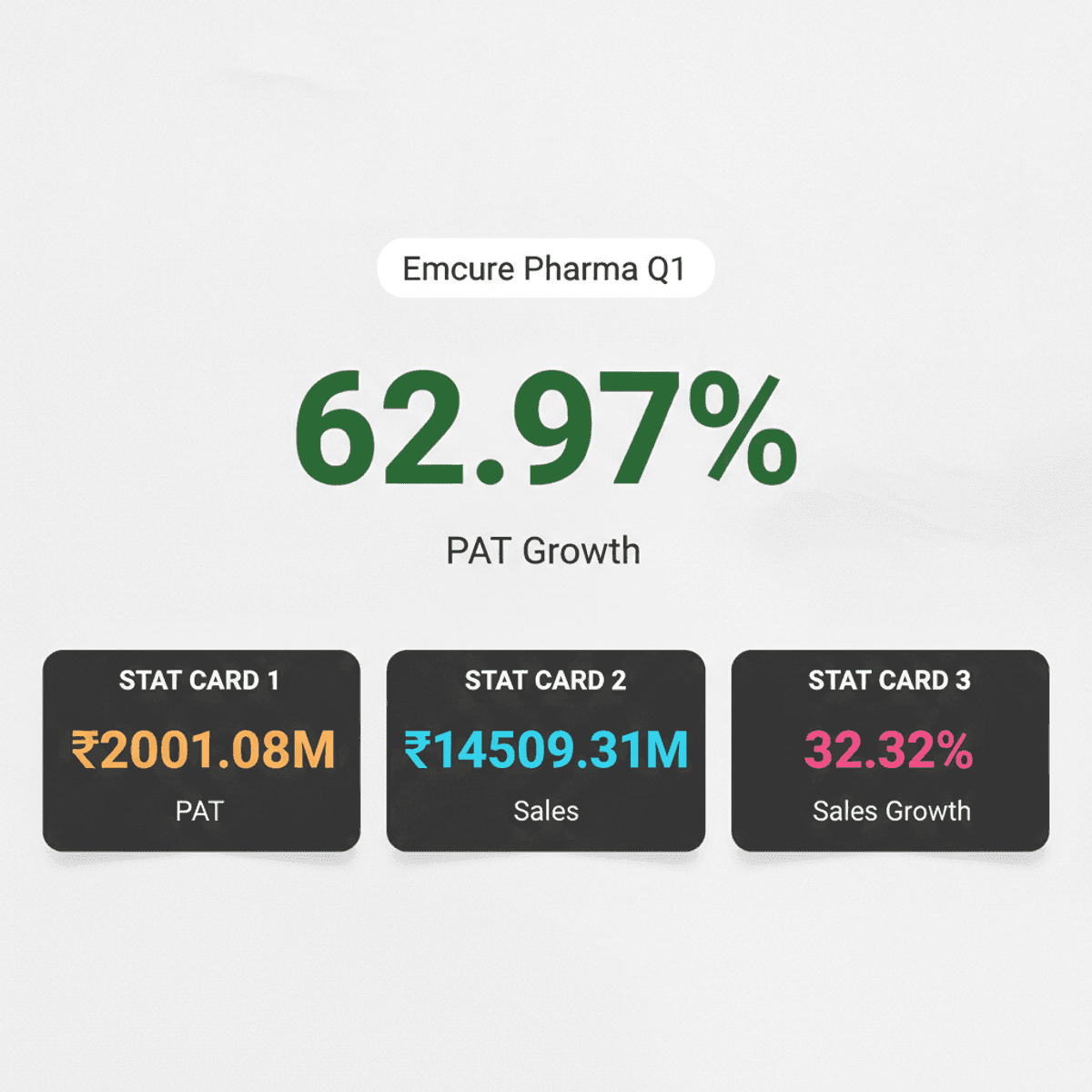 Emcure Pharma Q1 2026: Profit Surges 63%, Sales Up 32%