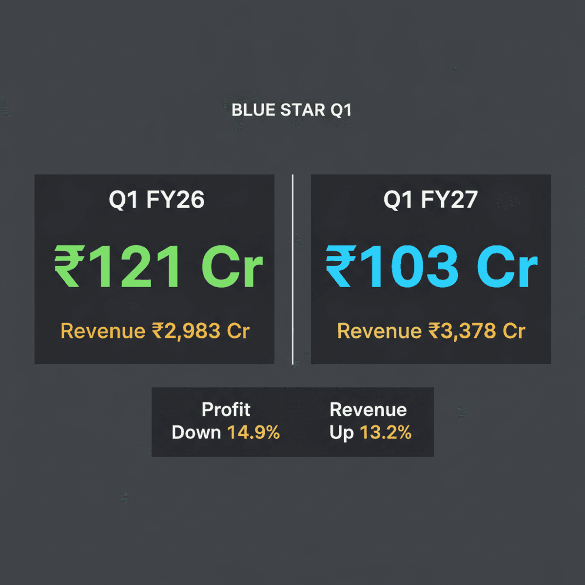 Blue Star Q1 Profit Drops 14.9% Amid Margin Pressure