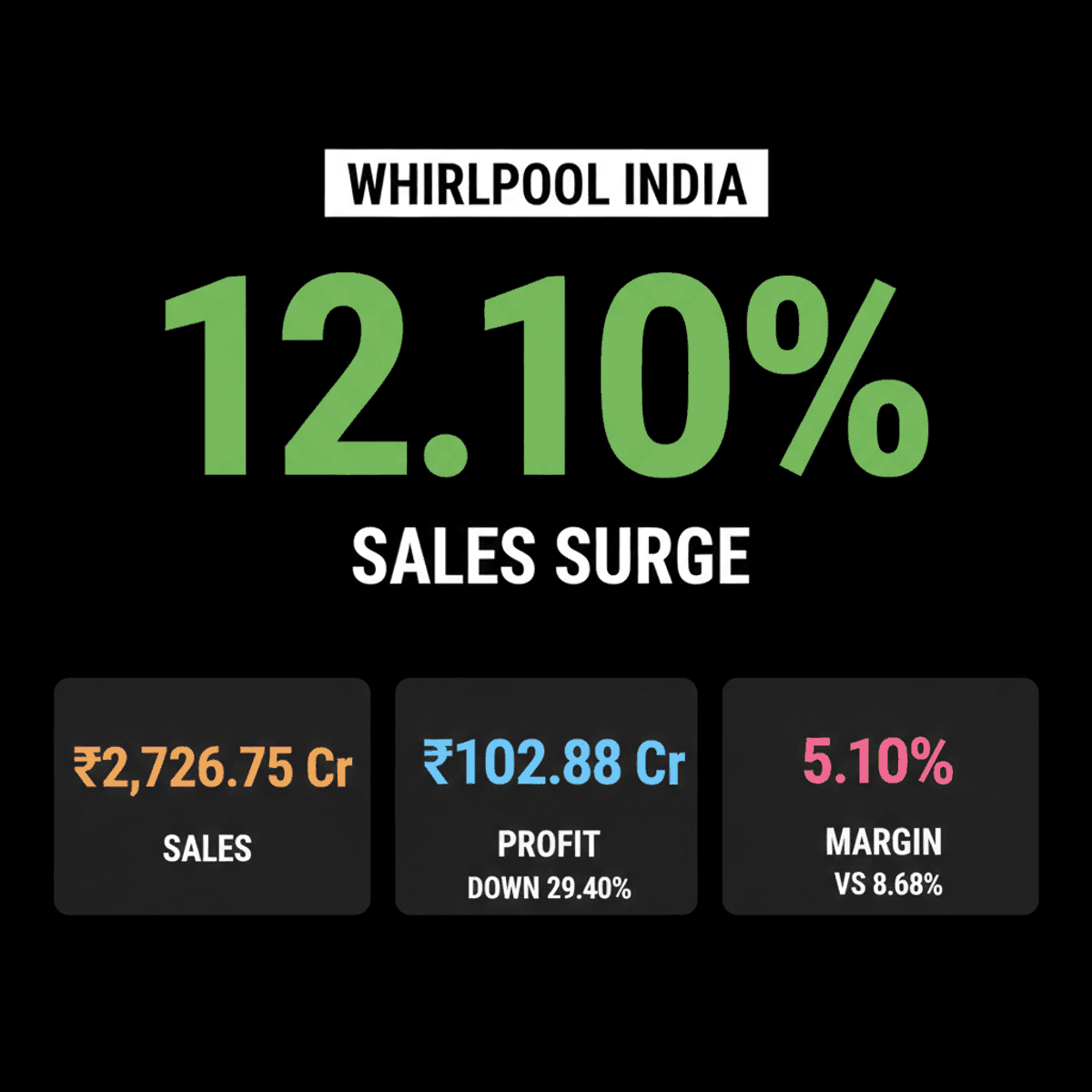 Whirlpool India Q1 FY27: Sales Up, Profits Down Sharply