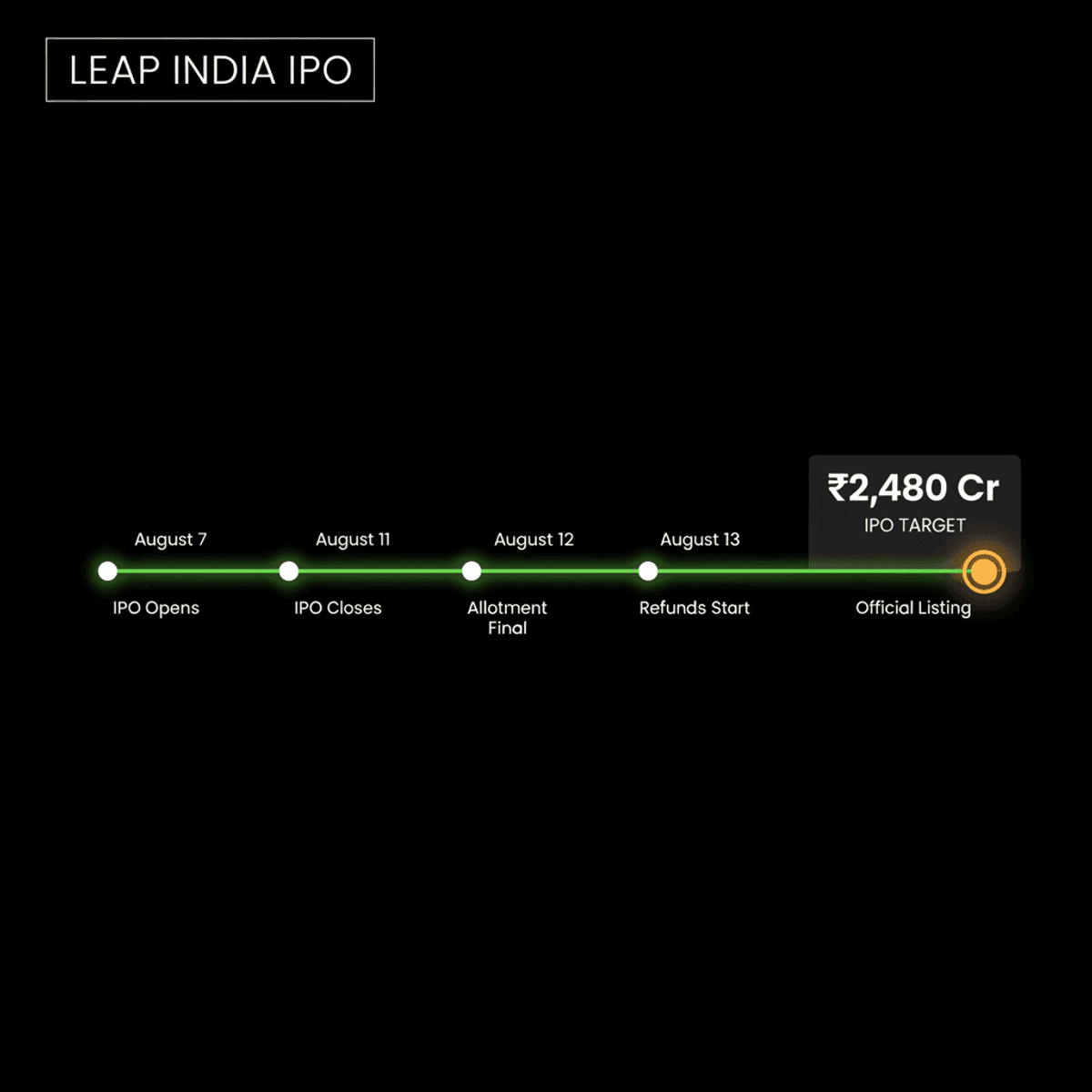 LEAP India IPO: ₹2,480 Cr Issue Opens Aug 7; Price Band ₹151-₹159