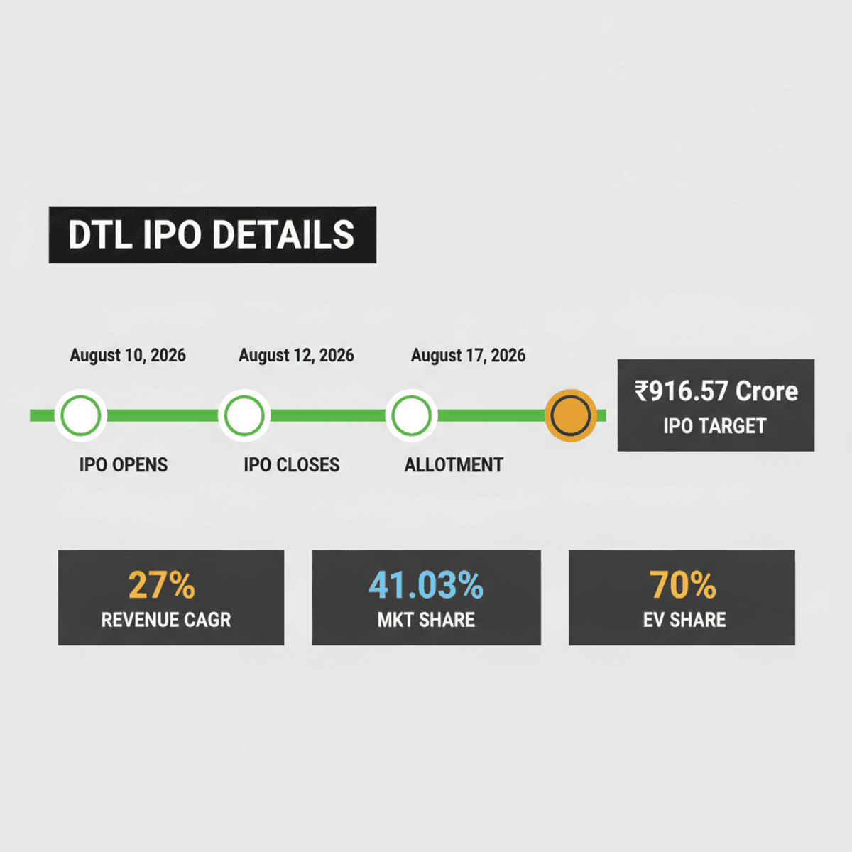 Dhoot Transmission IPO: ₹916.57 Crore Plan Filed with SEBI