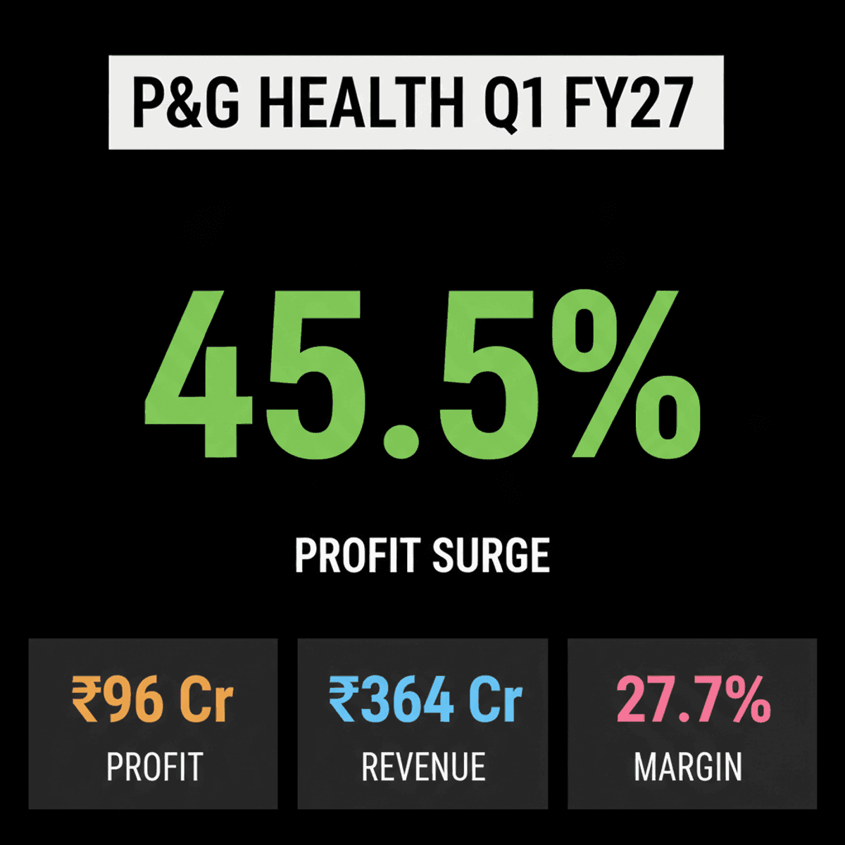 P&G Health Stock Drops 6% Despite Q1 Profit Surge