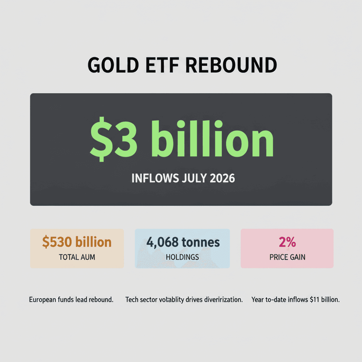Gold ETFs Attract $3B In July, Europe Leads Rebound