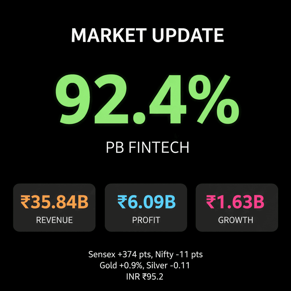 Sensex, Nifty Rise on Falling Oil Prices & Banking Stocks