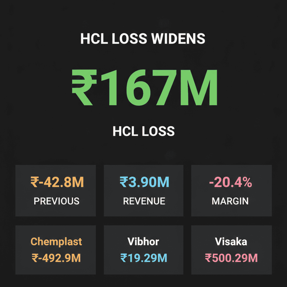 HCL Infosystems Reports Widened Q1 FY27 Loss
