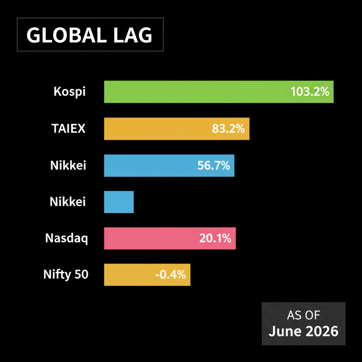 Indian Stocks Lag Global Peers Amid AI Boom, Long-Term Outlook Positive