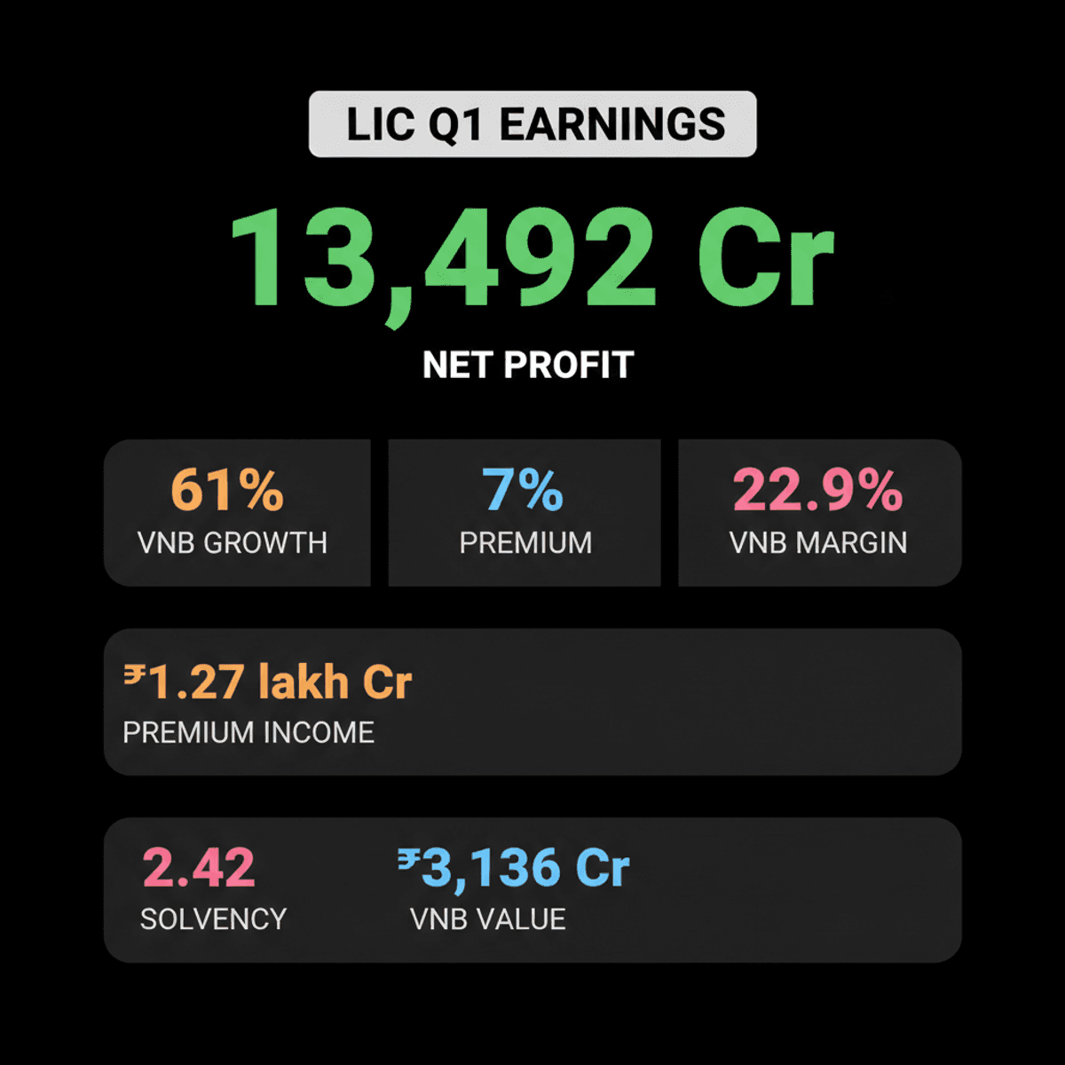 LIC Q1 Profit Soars 23% to ₹13,492 Cr, VNB Up 61%