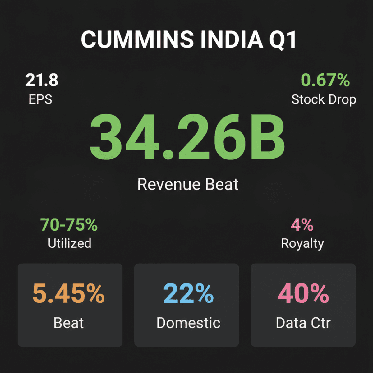 Cummins India Q1 Revenue Beats Estimates on Strong Domestic Demand
